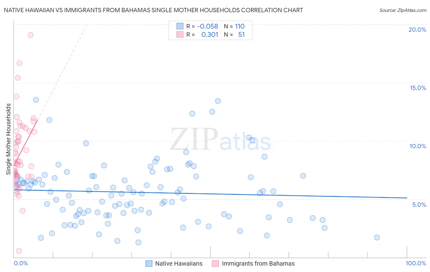 Native Hawaiian vs Immigrants from Bahamas Single Mother Households