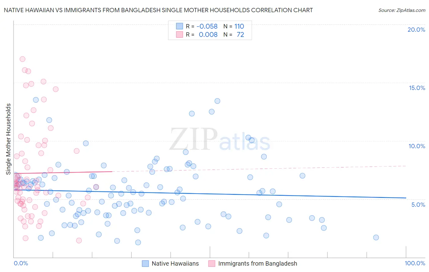 Native Hawaiian vs Immigrants from Bangladesh Single Mother Households
