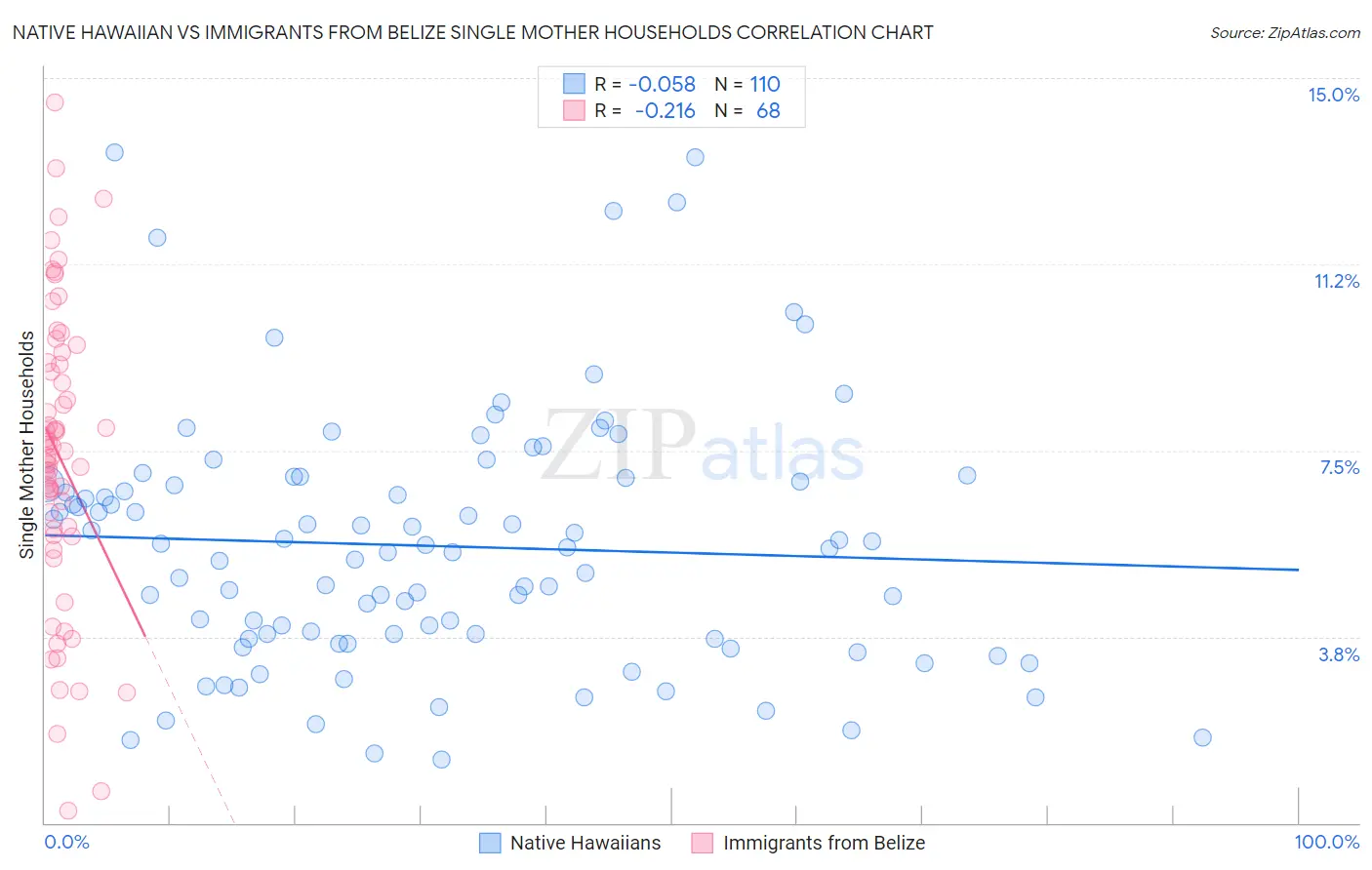 Native Hawaiian vs Immigrants from Belize Single Mother Households