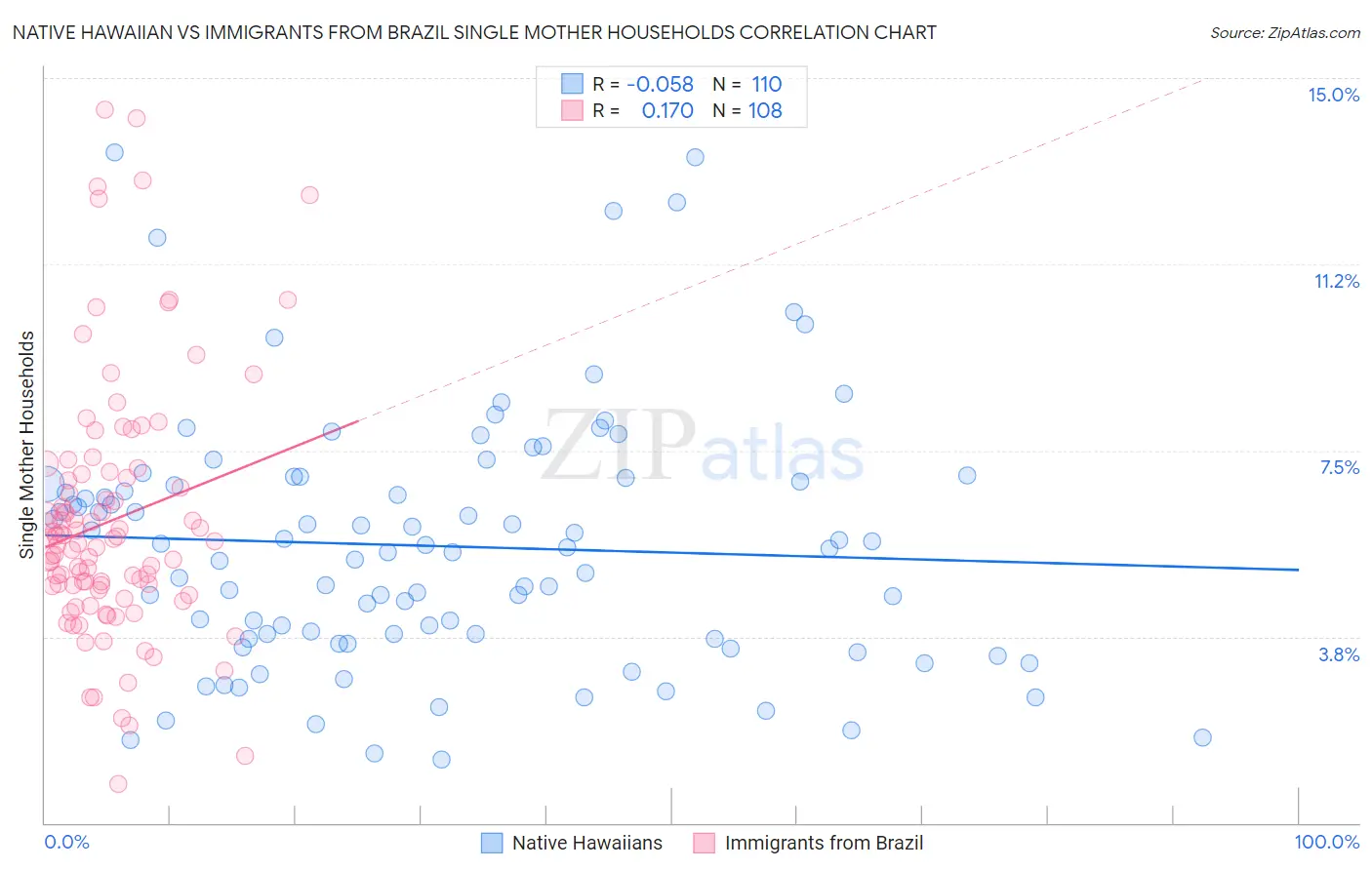 Native Hawaiian vs Immigrants from Brazil Single Mother Households