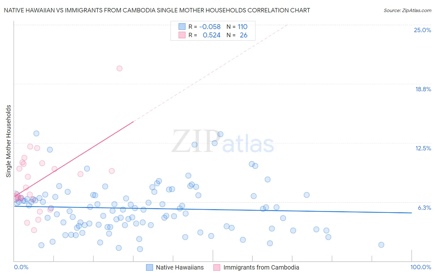 Native Hawaiian vs Immigrants from Cambodia Single Mother Households