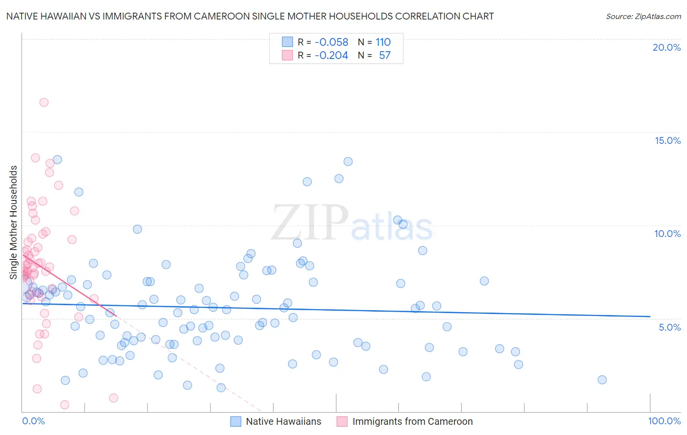 Native Hawaiian vs Immigrants from Cameroon Single Mother Households