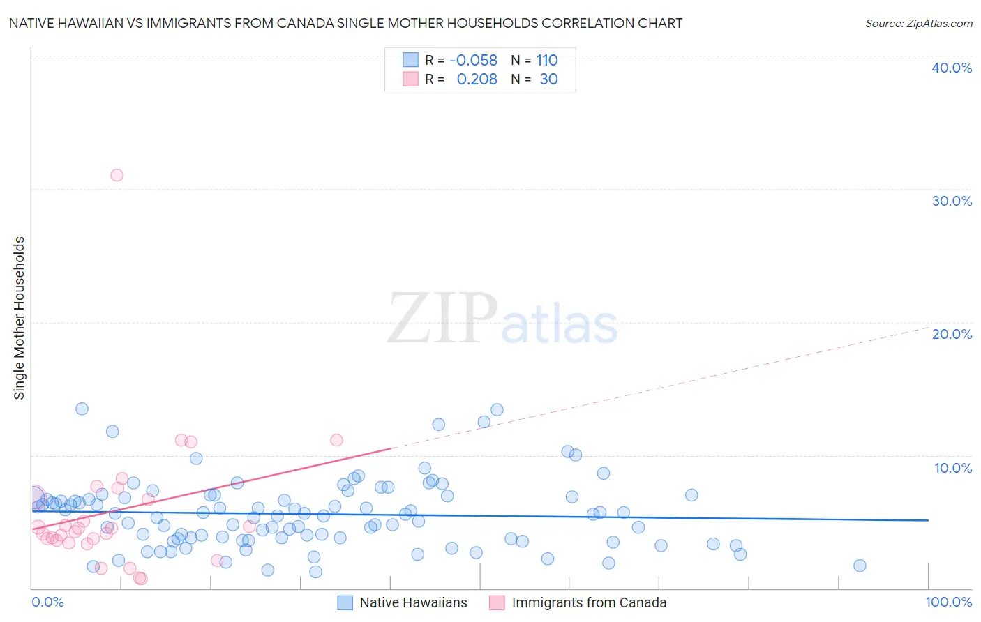 Native Hawaiian vs Immigrants from Canada Single Mother Households