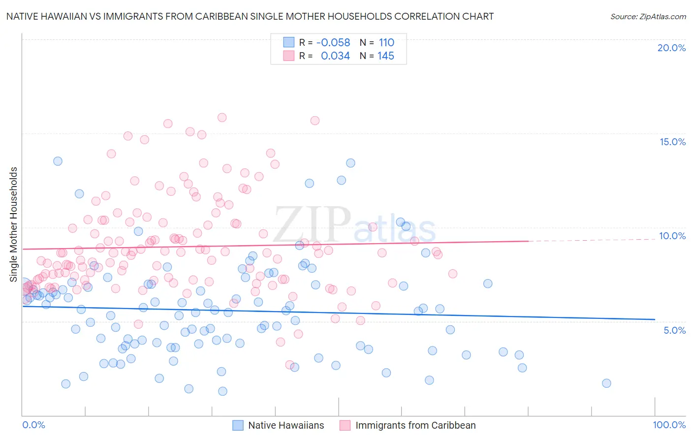 Native Hawaiian vs Immigrants from Caribbean Single Mother Households