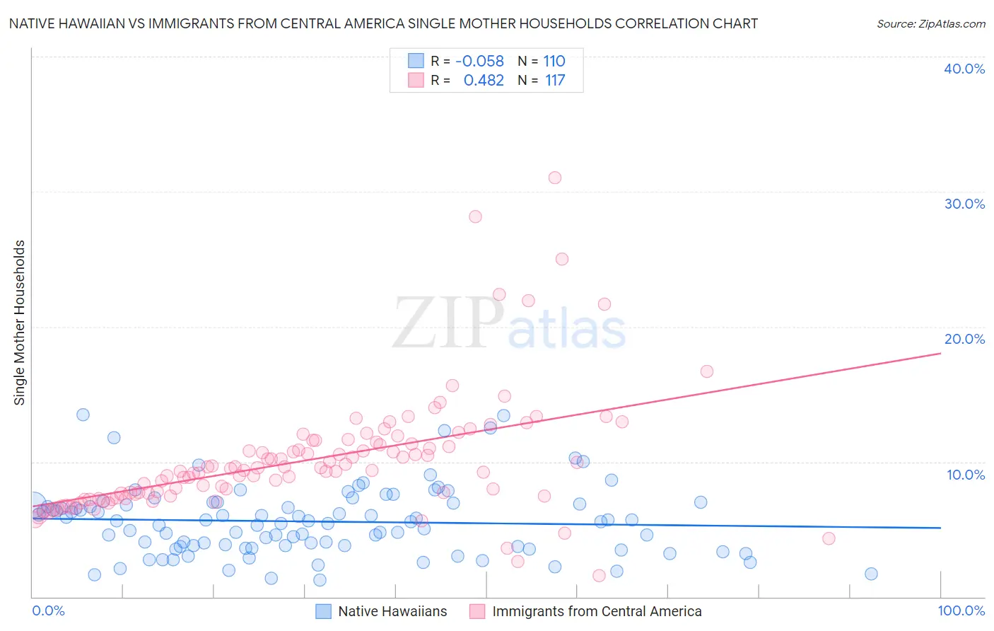 Native Hawaiian vs Immigrants from Central America Single Mother Households