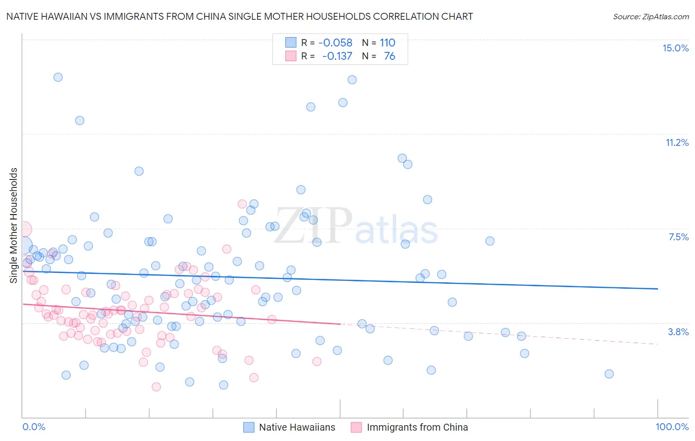 Native Hawaiian vs Immigrants from China Single Mother Households