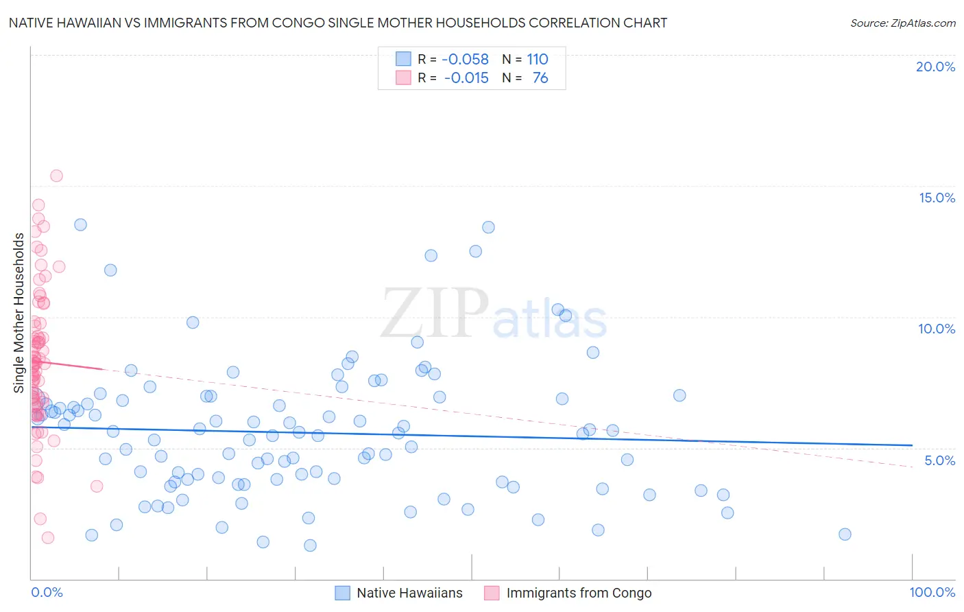 Native Hawaiian vs Immigrants from Congo Single Mother Households