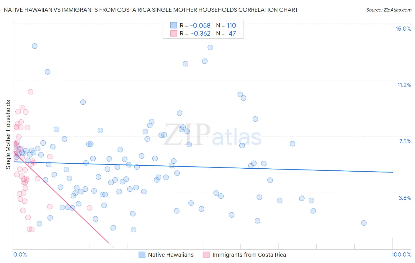 Native Hawaiian vs Immigrants from Costa Rica Single Mother Households