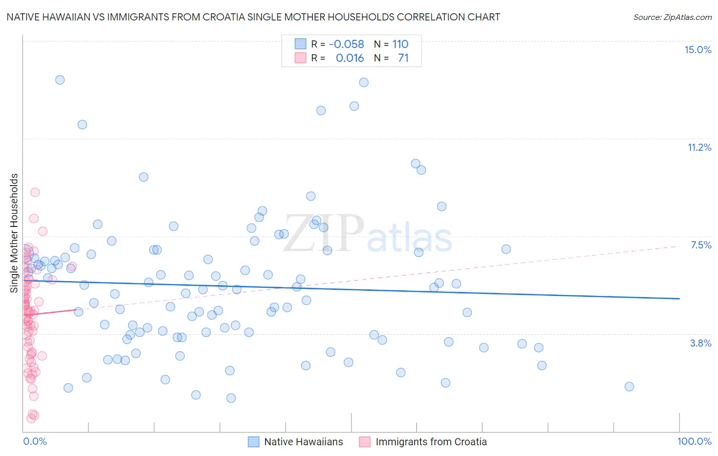 Native Hawaiian vs Immigrants from Croatia Single Mother Households