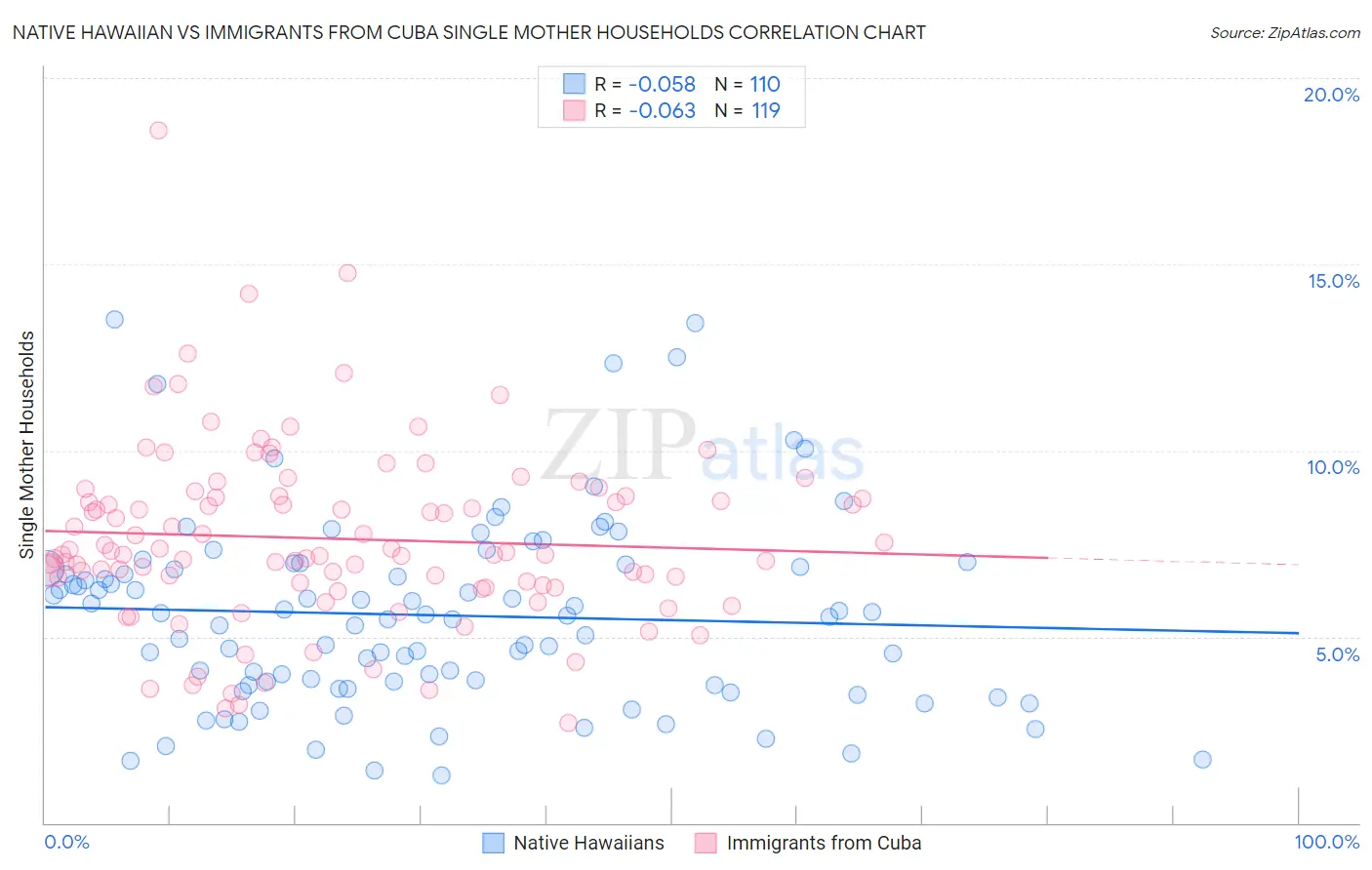 Native Hawaiian vs Immigrants from Cuba Single Mother Households