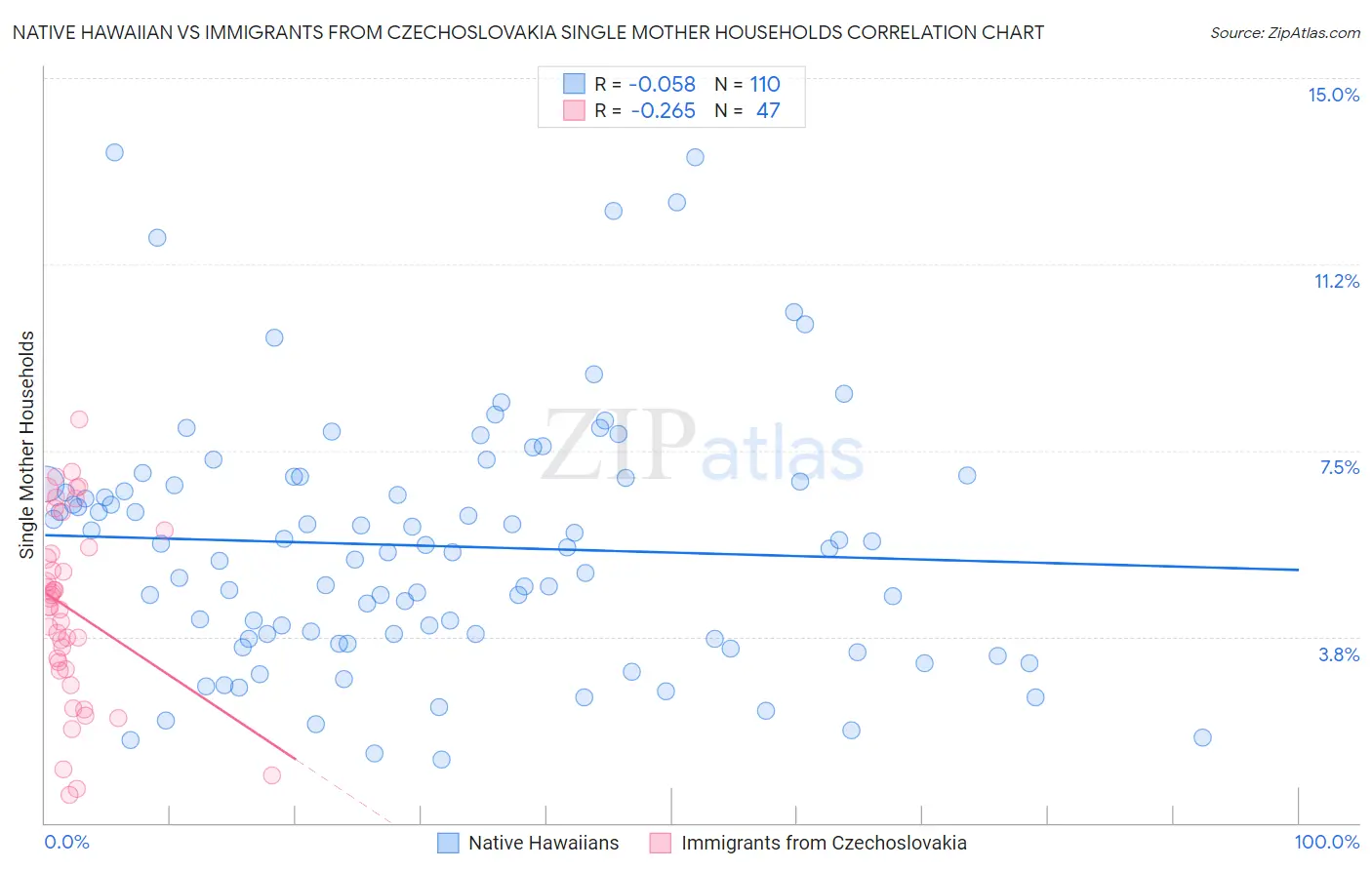 Native Hawaiian vs Immigrants from Czechoslovakia Single Mother Households