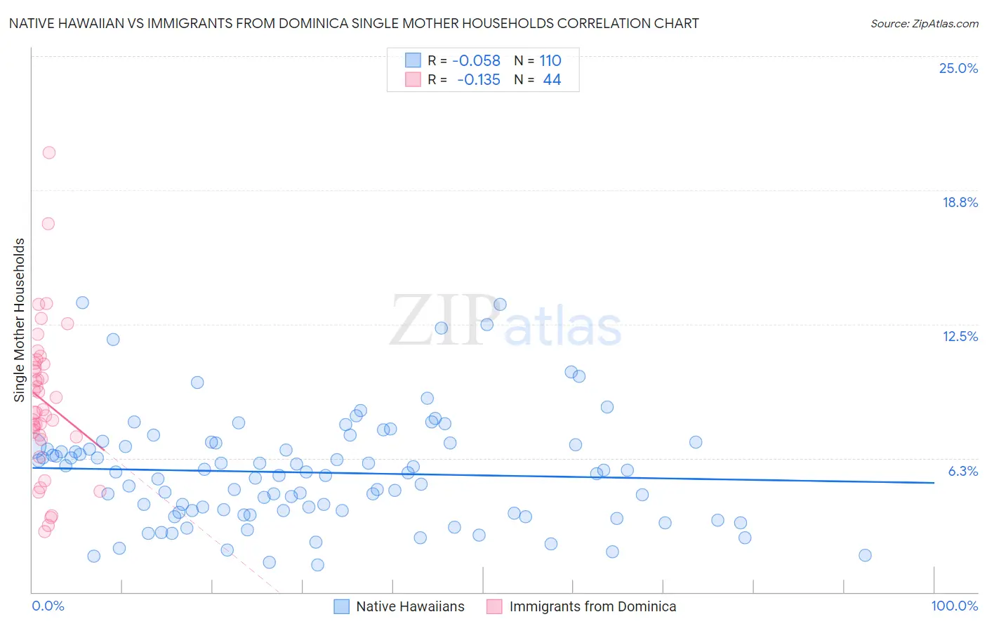 Native Hawaiian vs Immigrants from Dominica Single Mother Households
