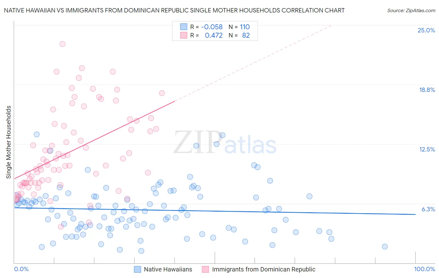Native Hawaiian vs Immigrants from Dominican Republic Single Mother Households