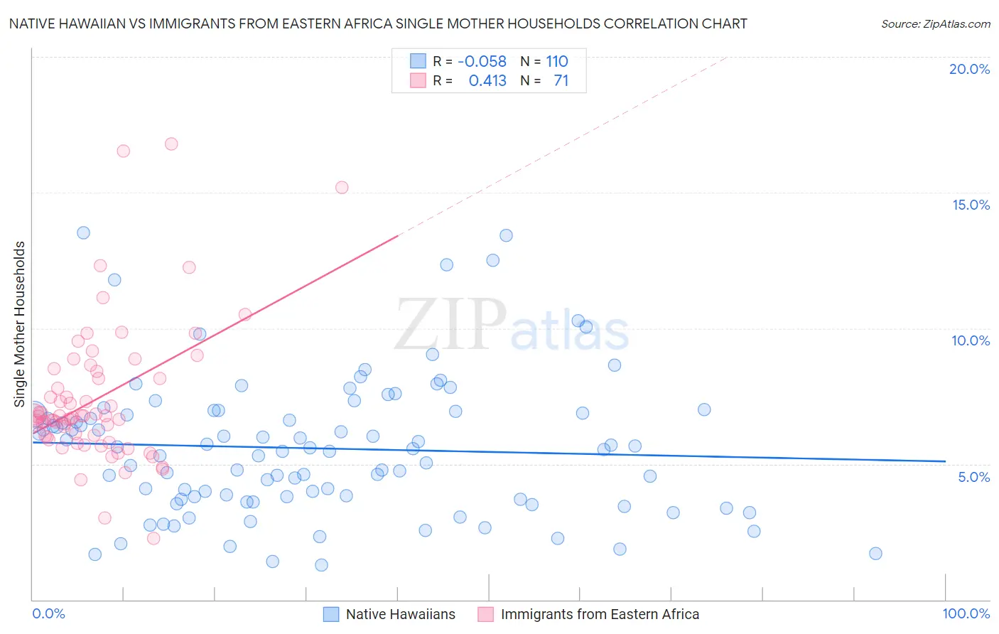 Native Hawaiian vs Immigrants from Eastern Africa Single Mother Households