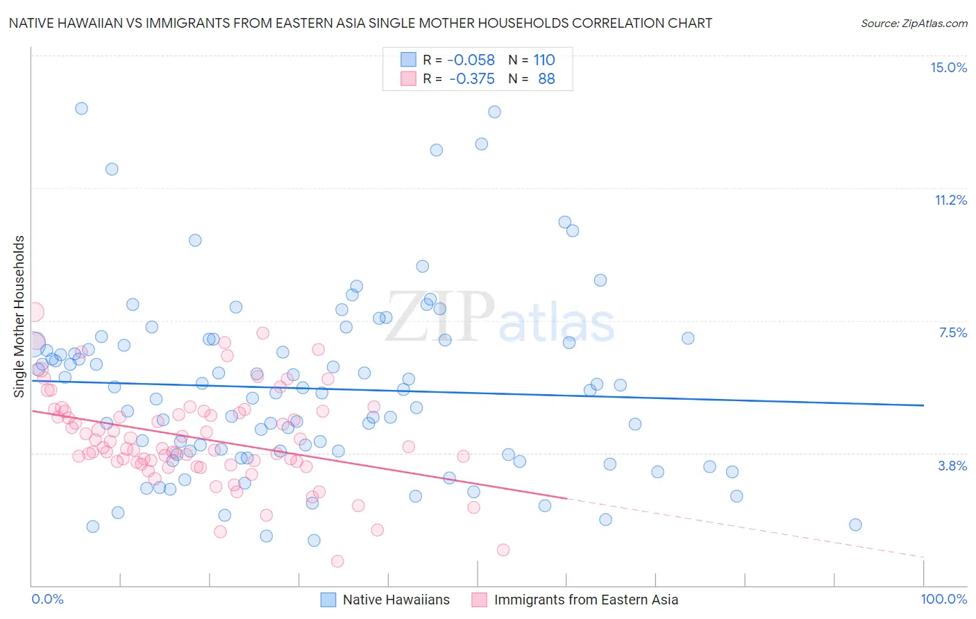 Native Hawaiian vs Immigrants from Eastern Asia Single Mother Households