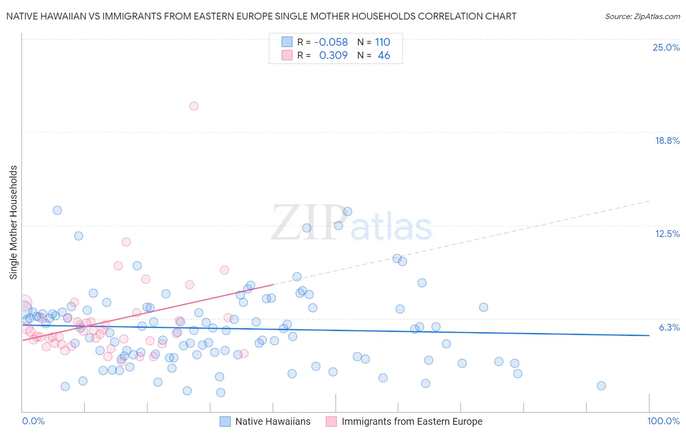 Native Hawaiian vs Immigrants from Eastern Europe Single Mother Households