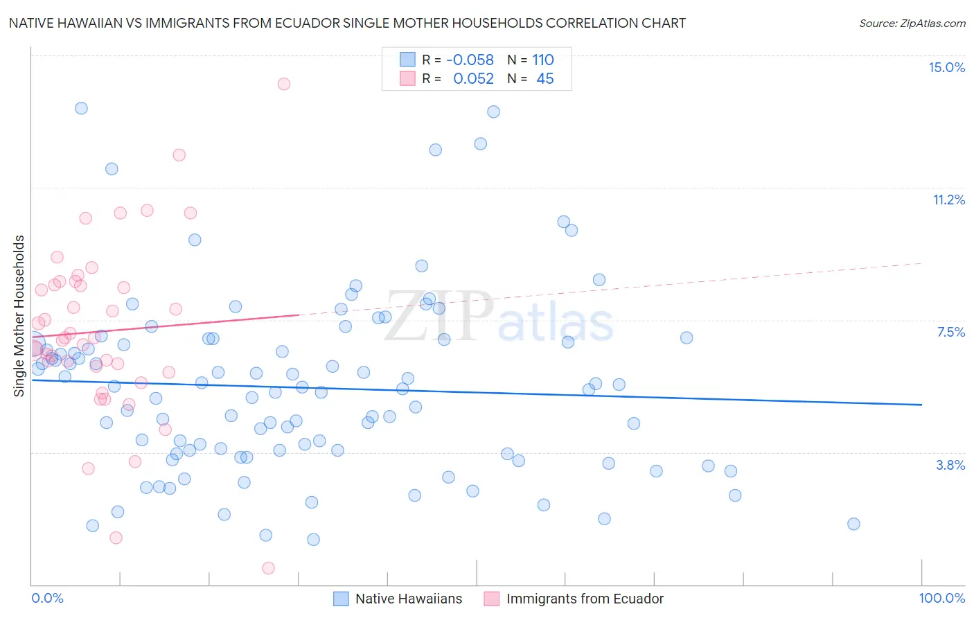 Native Hawaiian vs Immigrants from Ecuador Single Mother Households