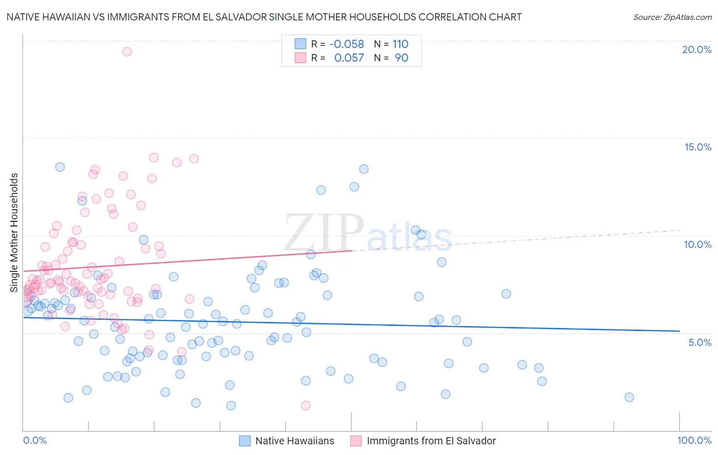 Native Hawaiian vs Immigrants from El Salvador Single Mother Households