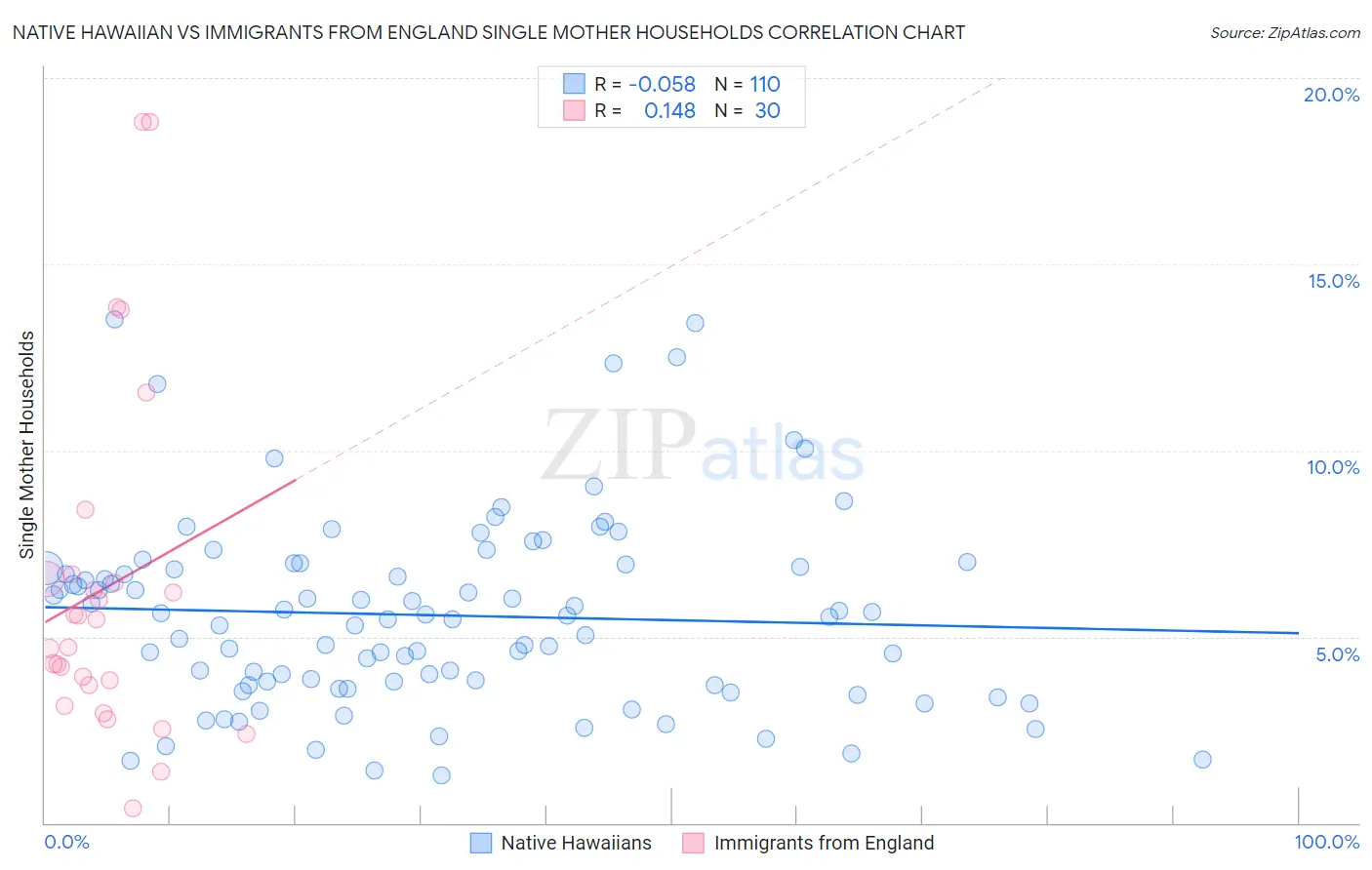 Native Hawaiian vs Immigrants from England Single Mother Households