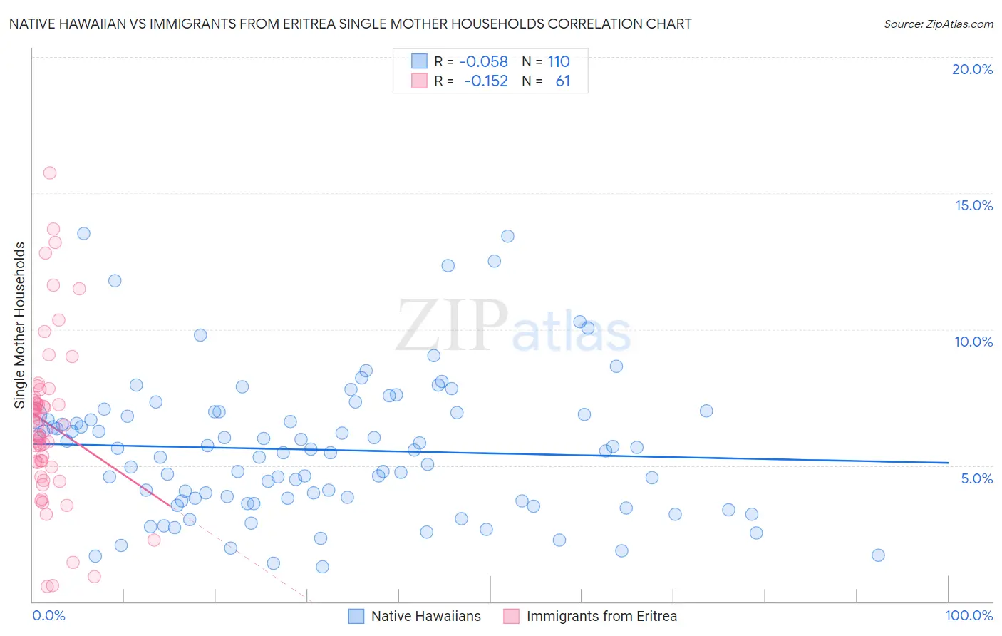 Native Hawaiian vs Immigrants from Eritrea Single Mother Households