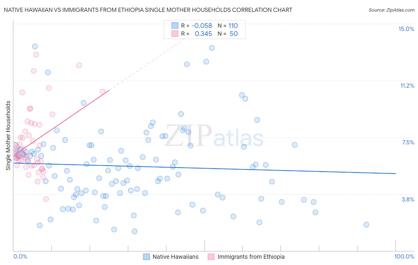 Native Hawaiian vs Immigrants from Ethiopia Single Mother Households