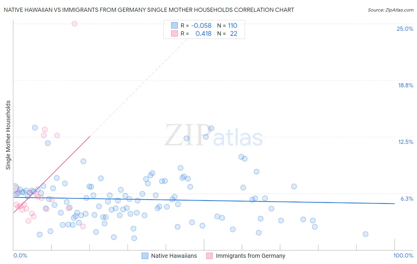 Native Hawaiian vs Immigrants from Germany Single Mother Households