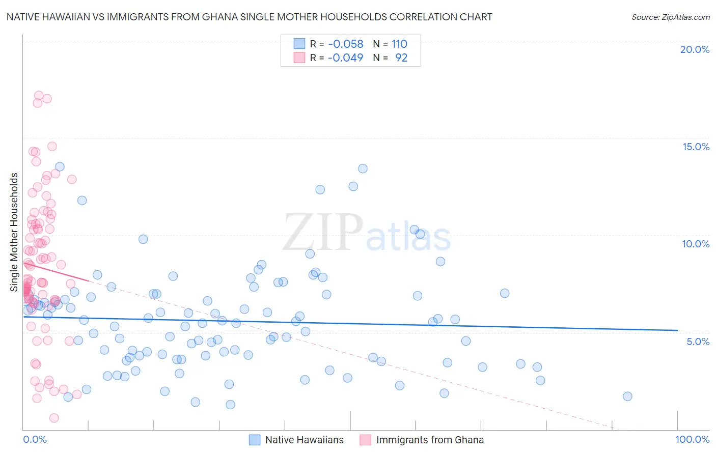 Native Hawaiian vs Immigrants from Ghana Single Mother Households