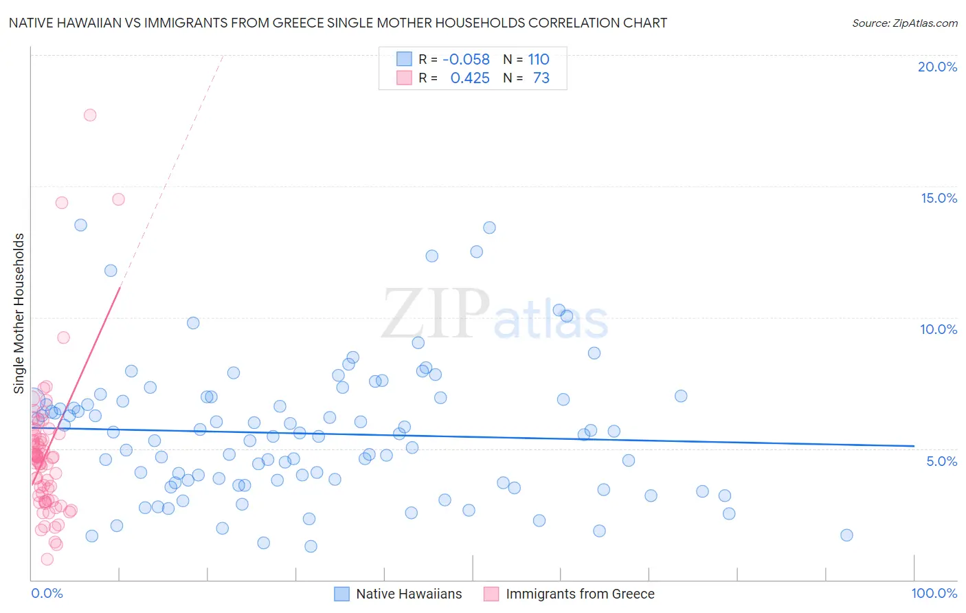 Native Hawaiian vs Immigrants from Greece Single Mother Households