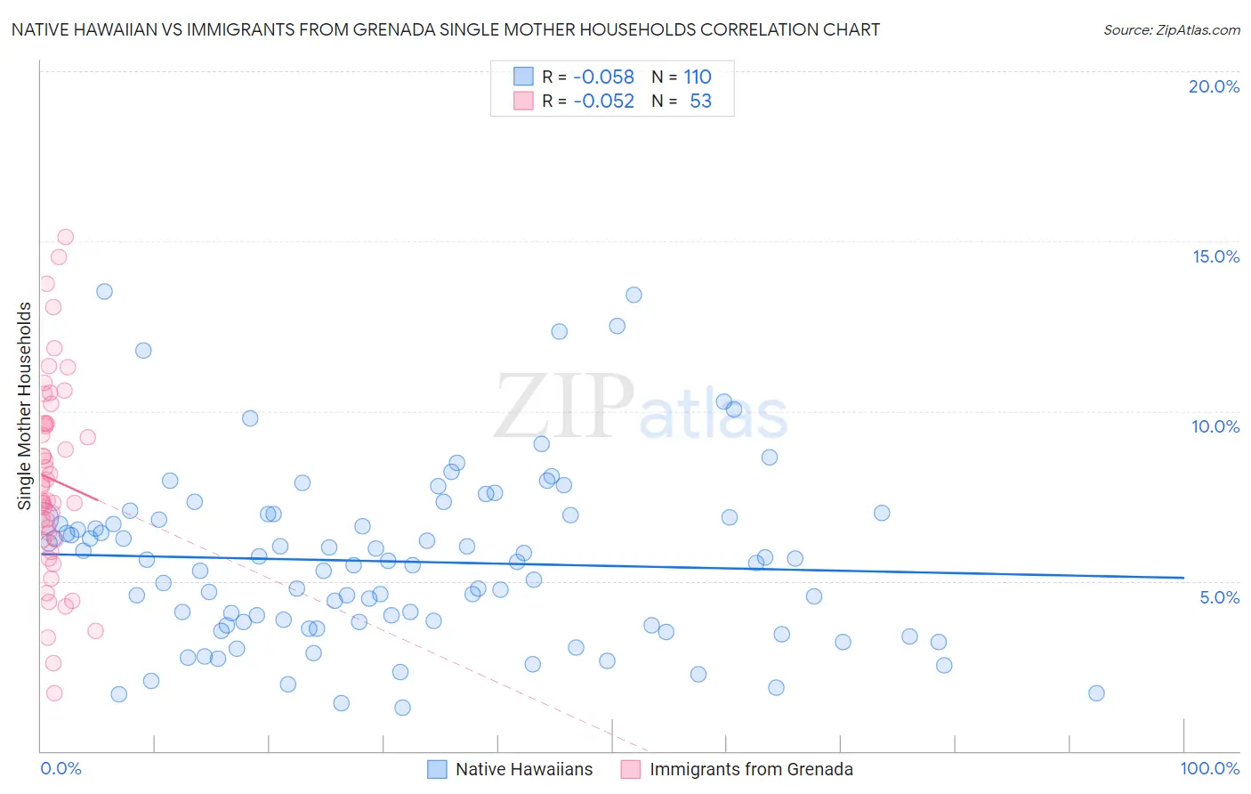 Native Hawaiian vs Immigrants from Grenada Single Mother Households