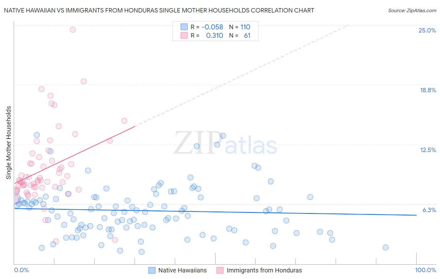 Native Hawaiian vs Immigrants from Honduras Single Mother Households