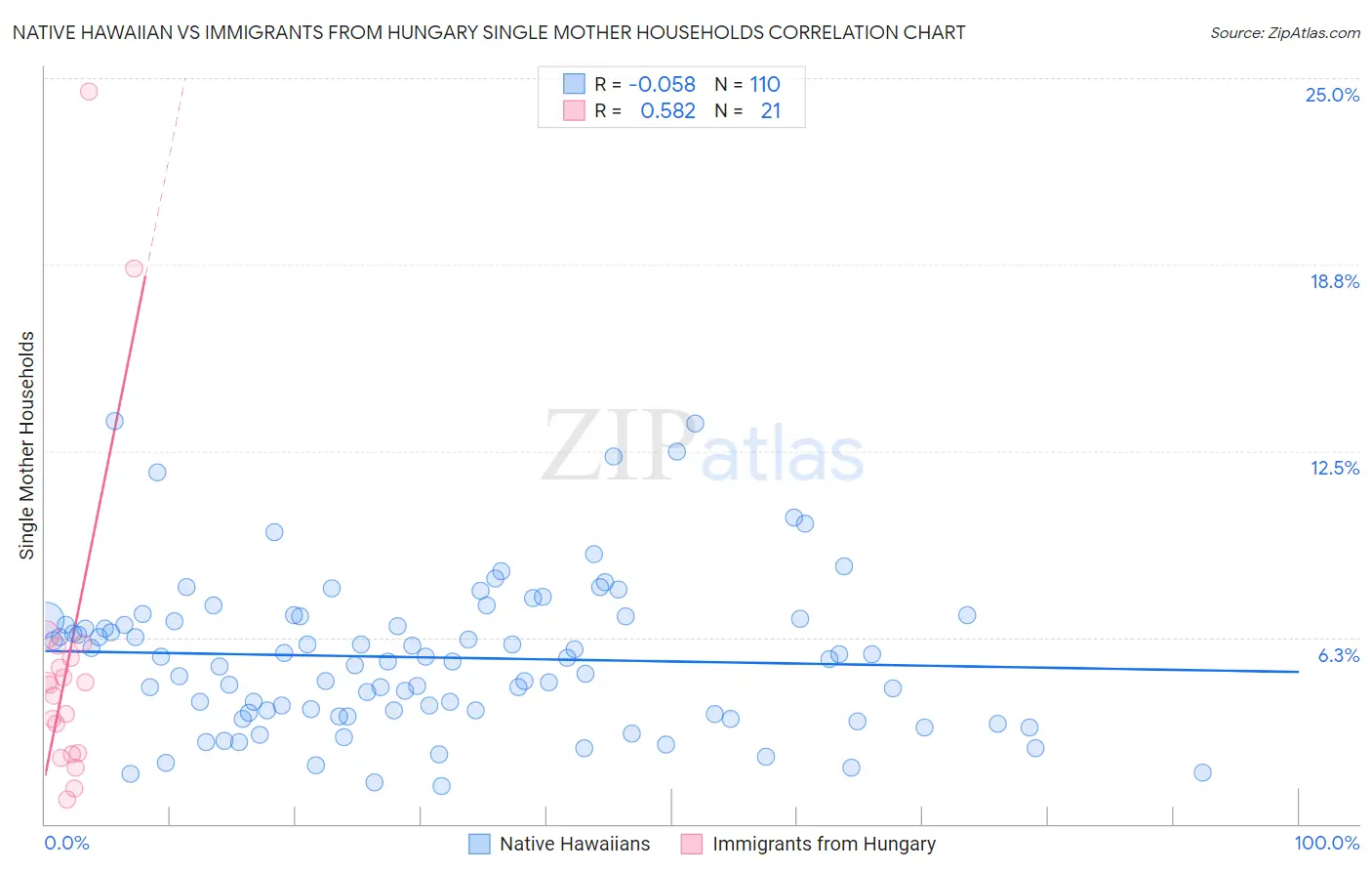 Native Hawaiian vs Immigrants from Hungary Single Mother Households