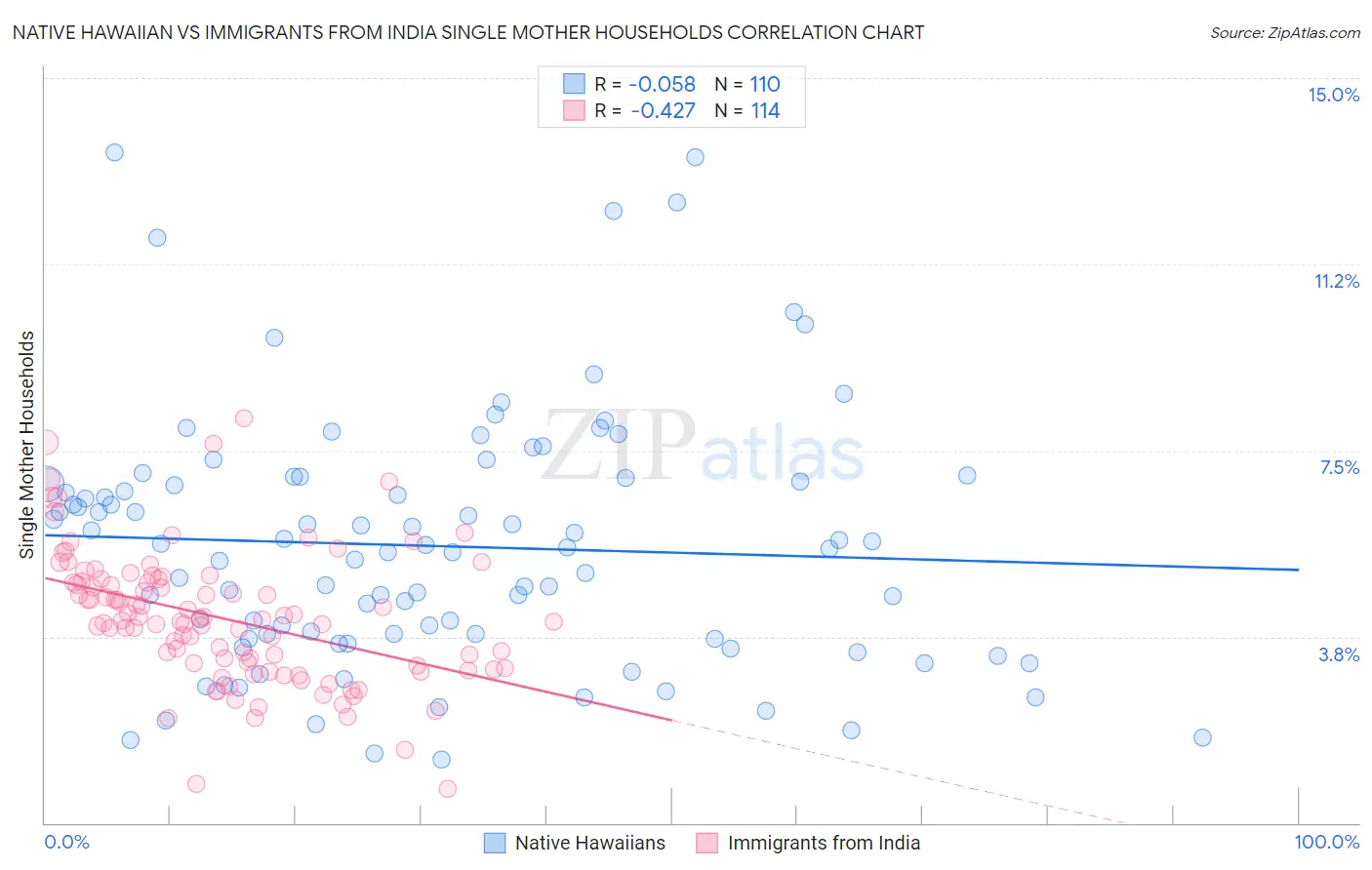 Native Hawaiian vs Immigrants from India Single Mother Households