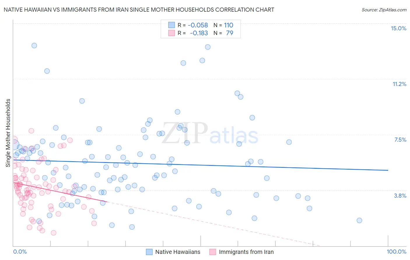 Native Hawaiian vs Immigrants from Iran Single Mother Households