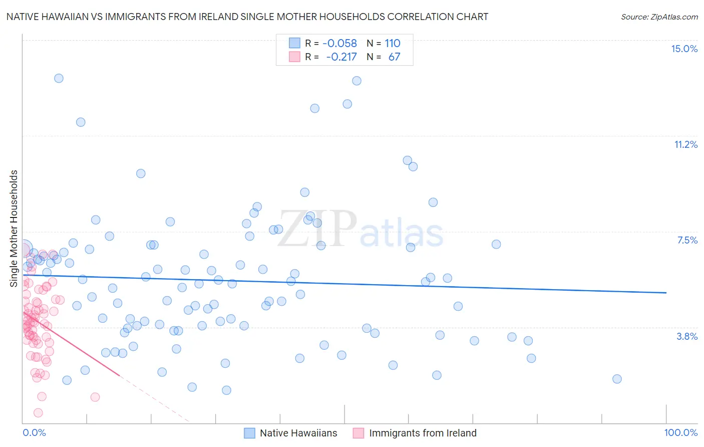 Native Hawaiian vs Immigrants from Ireland Single Mother Households