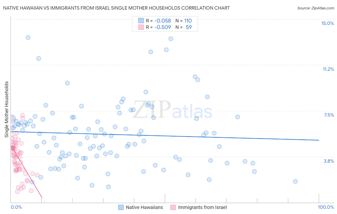 Native Hawaiian vs Immigrants from Israel Single Mother Households