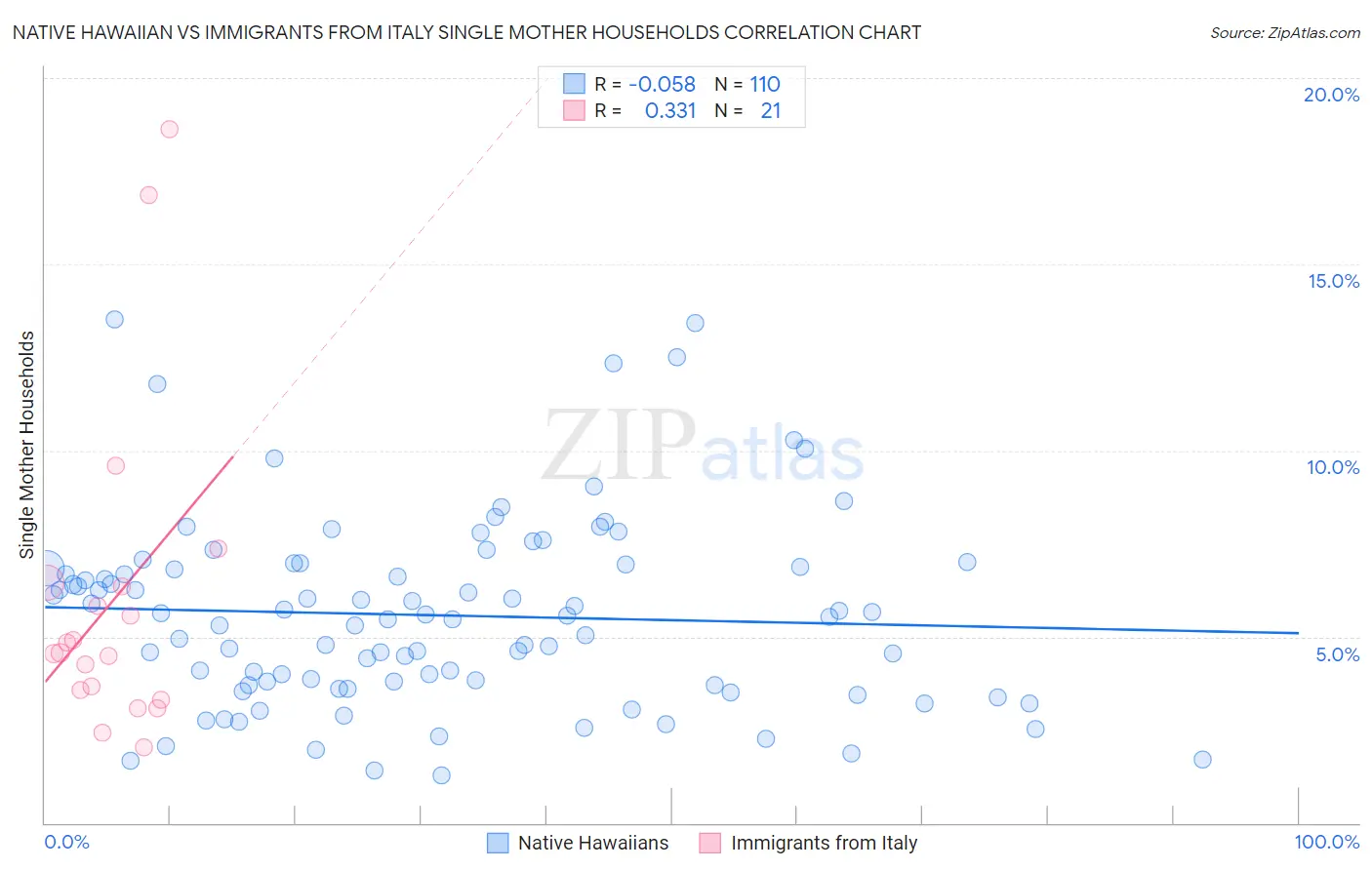Native Hawaiian vs Immigrants from Italy Single Mother Households