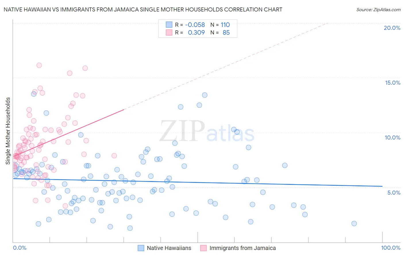 Native Hawaiian vs Immigrants from Jamaica Single Mother Households
