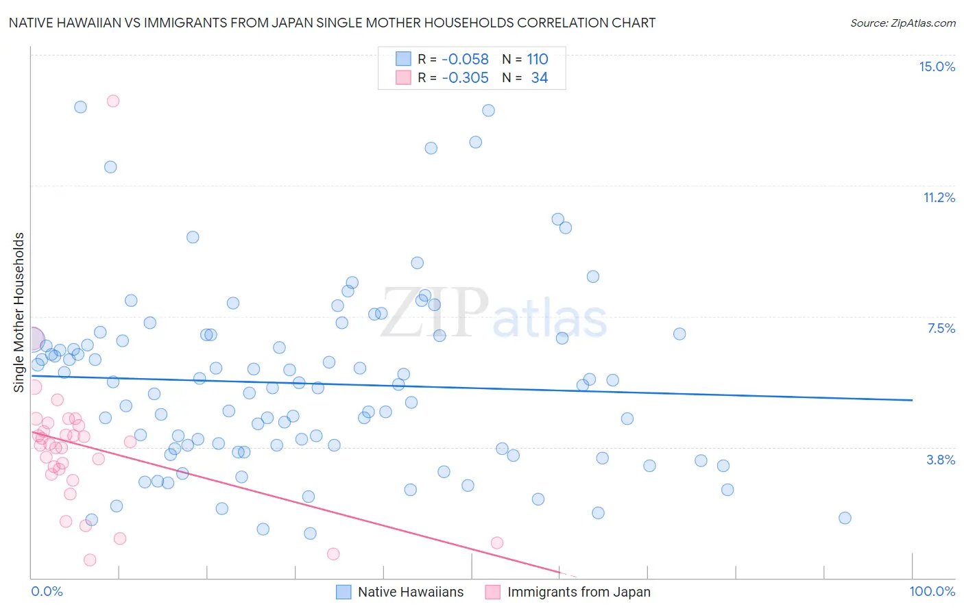 Native Hawaiian vs Immigrants from Japan Single Mother Households