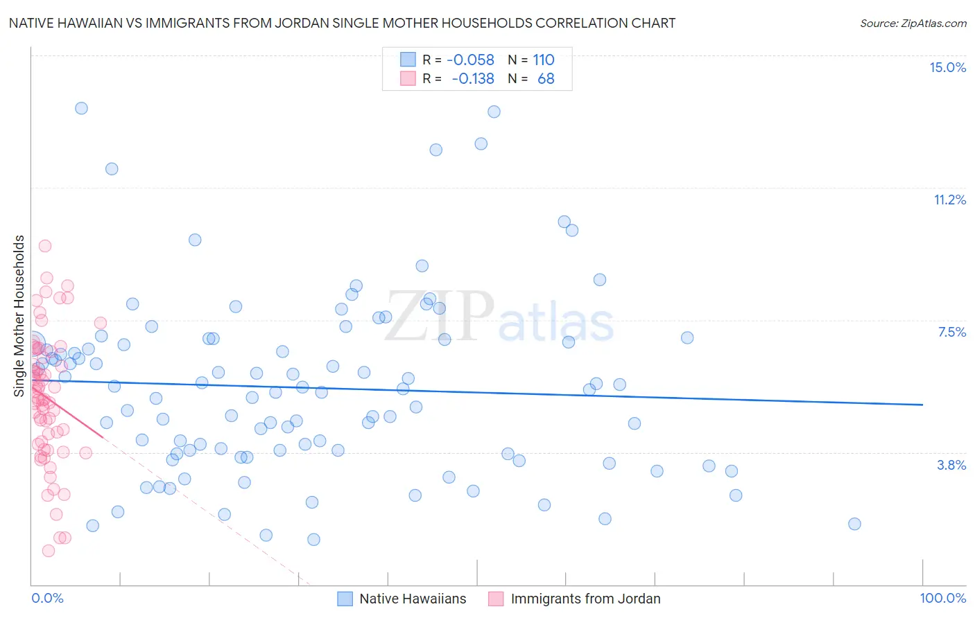 Native Hawaiian vs Immigrants from Jordan Single Mother Households