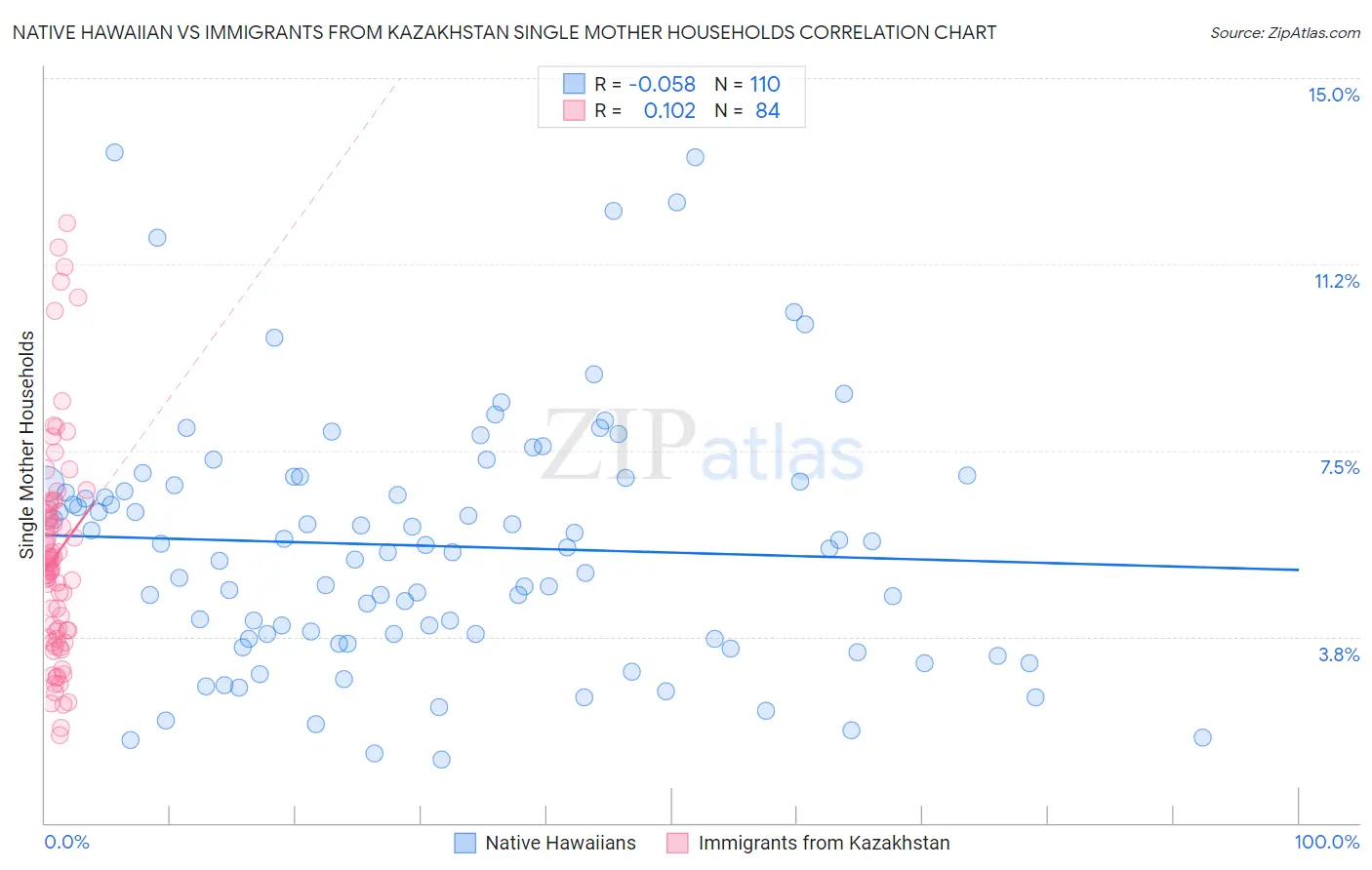 Native Hawaiian vs Immigrants from Kazakhstan Single Mother Households