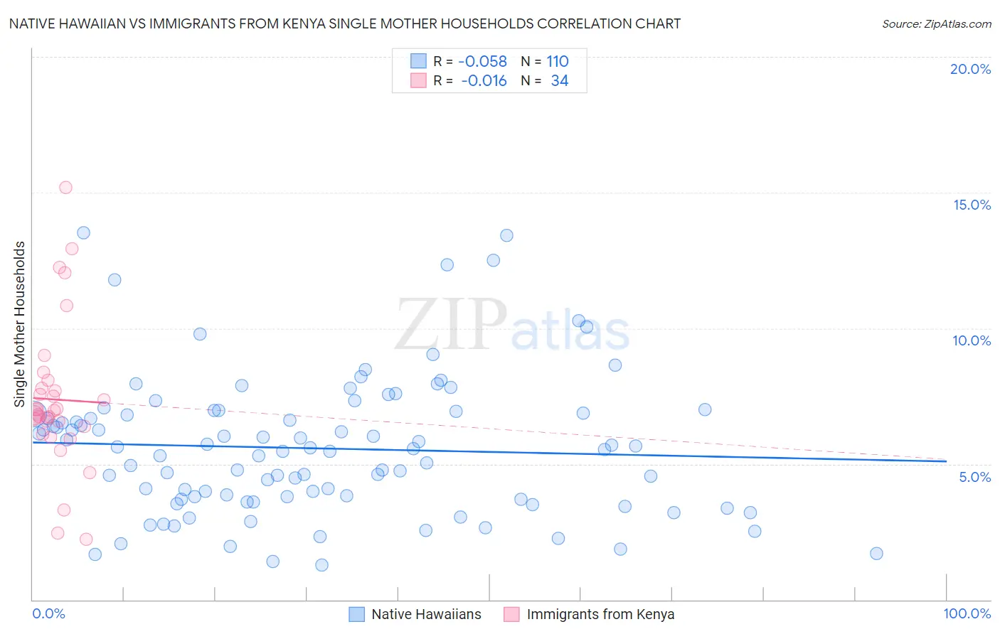 Native Hawaiian vs Immigrants from Kenya Single Mother Households