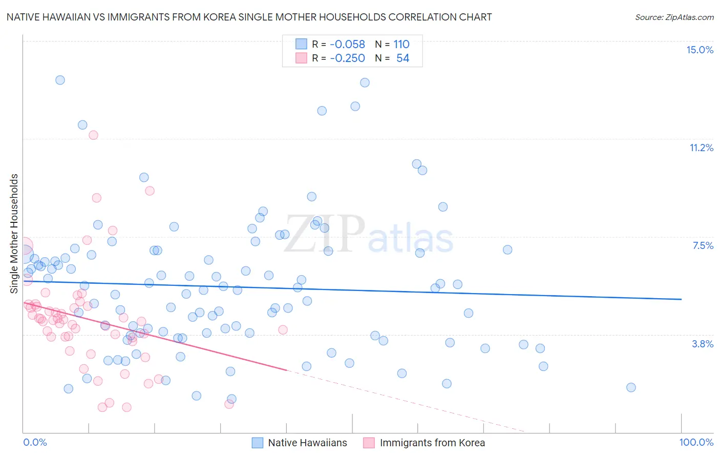 Native Hawaiian vs Immigrants from Korea Single Mother Households