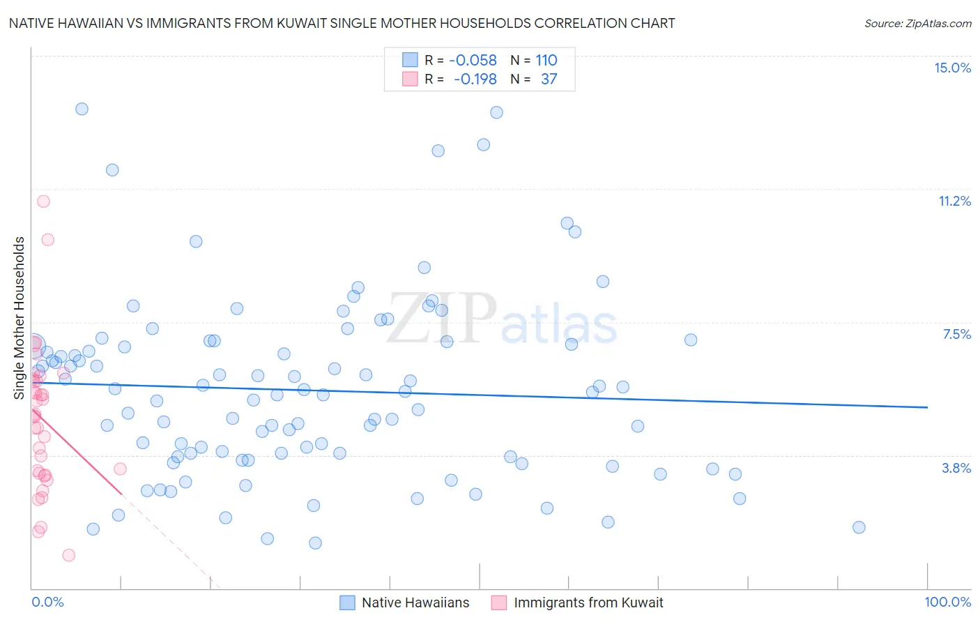 Native Hawaiian vs Immigrants from Kuwait Single Mother Households