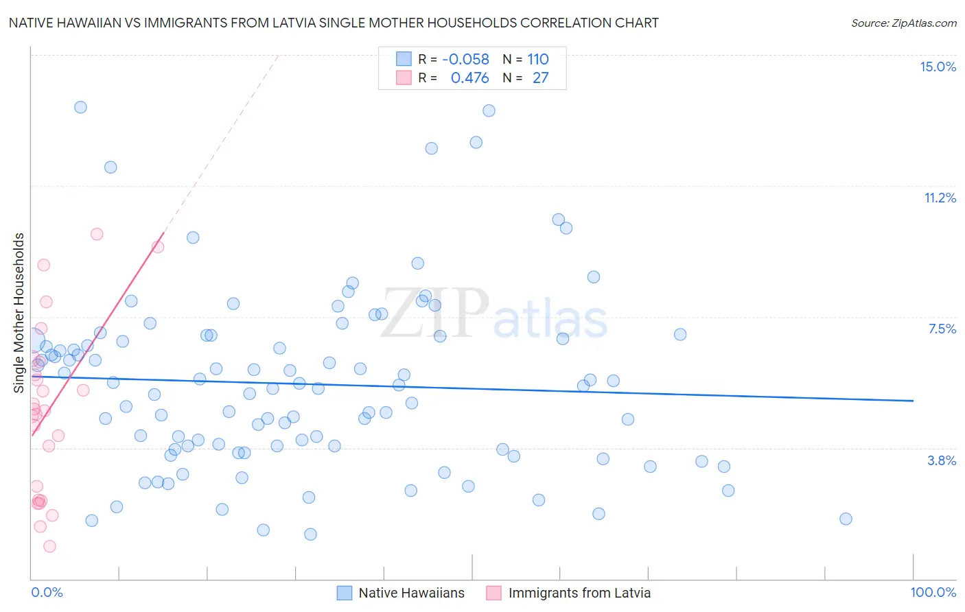 Native Hawaiian vs Immigrants from Latvia Single Mother Households