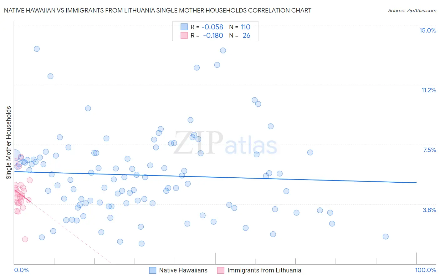 Native Hawaiian vs Immigrants from Lithuania Single Mother Households