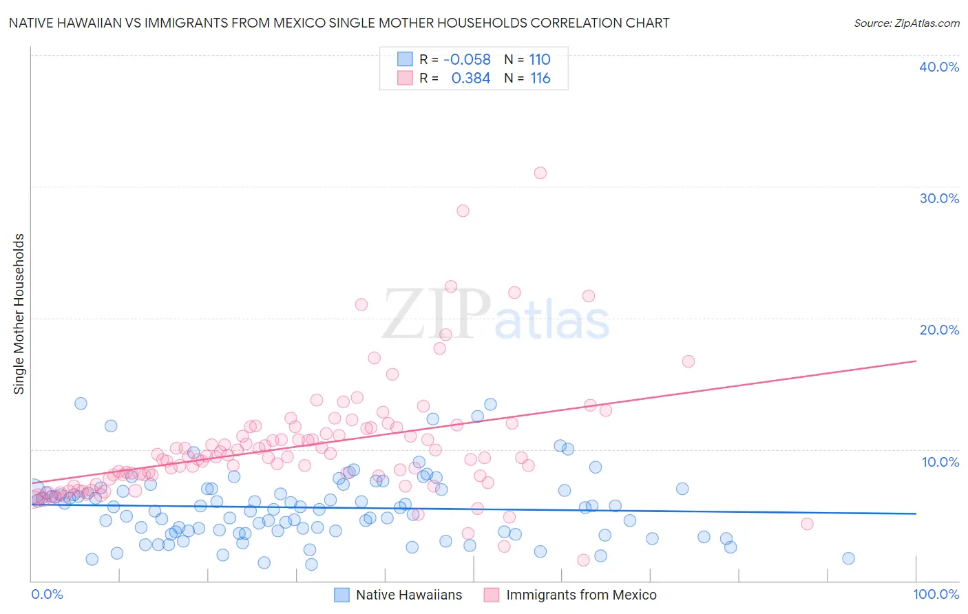 Native Hawaiian vs Immigrants from Mexico Single Mother Households