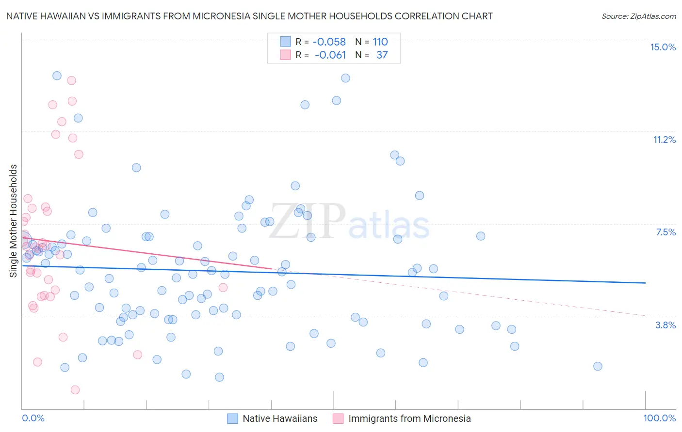 Native Hawaiian vs Immigrants from Micronesia Single Mother Households