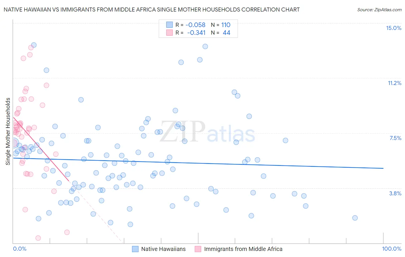 Native Hawaiian vs Immigrants from Middle Africa Single Mother Households
