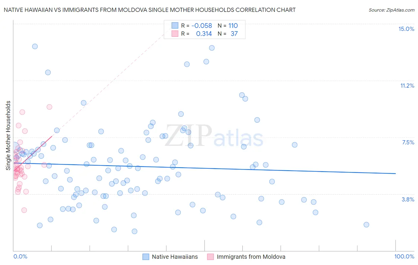 Native Hawaiian vs Immigrants from Moldova Single Mother Households