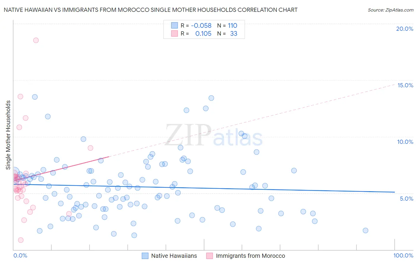 Native Hawaiian vs Immigrants from Morocco Single Mother Households